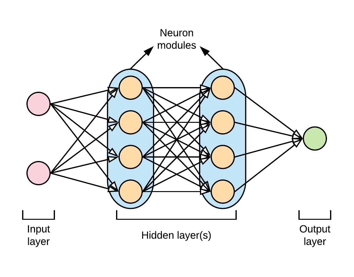 Neural Network Architecture.