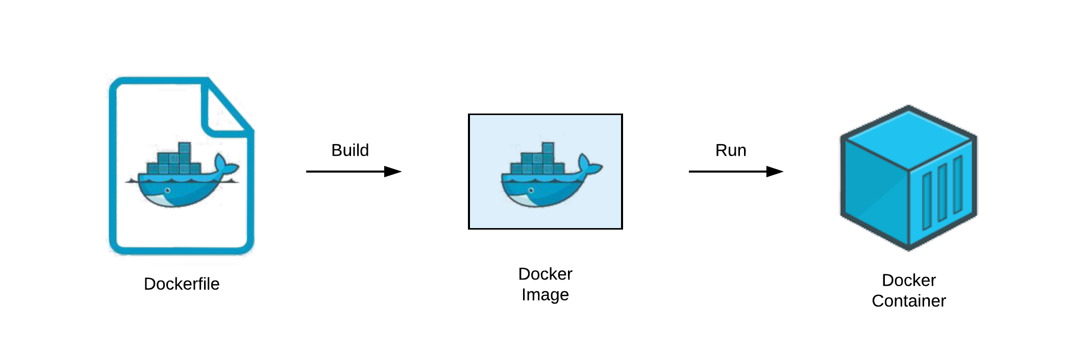 Docker containerization process.