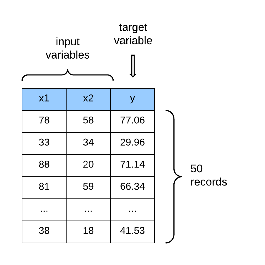 Dataset with real-valued outputs.