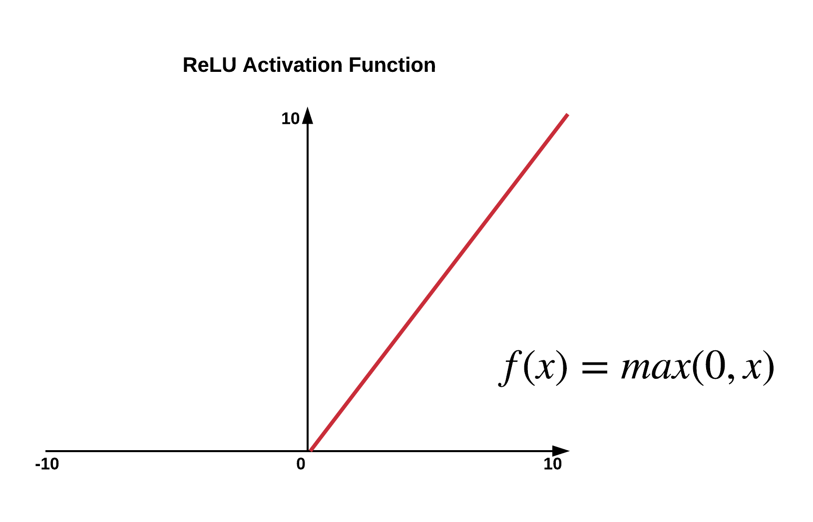 ReLU Function.