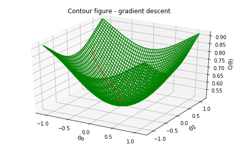 Gradient Descent.