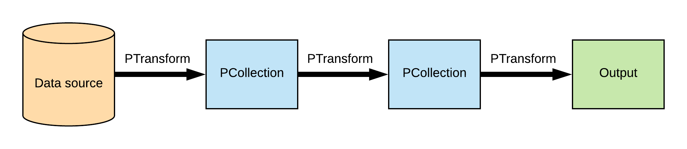 A Simple Linear Pipeline with Sequential Transforms.