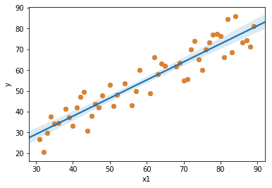 Scatter plot with the regression line.