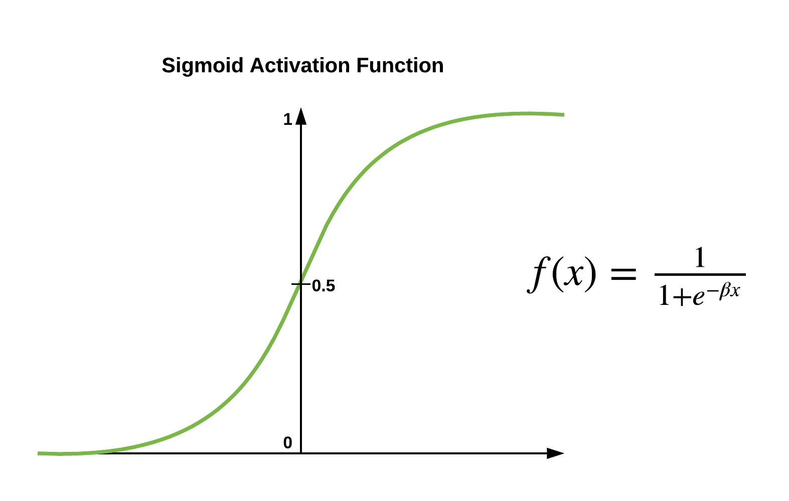 Sigmoid Function.
