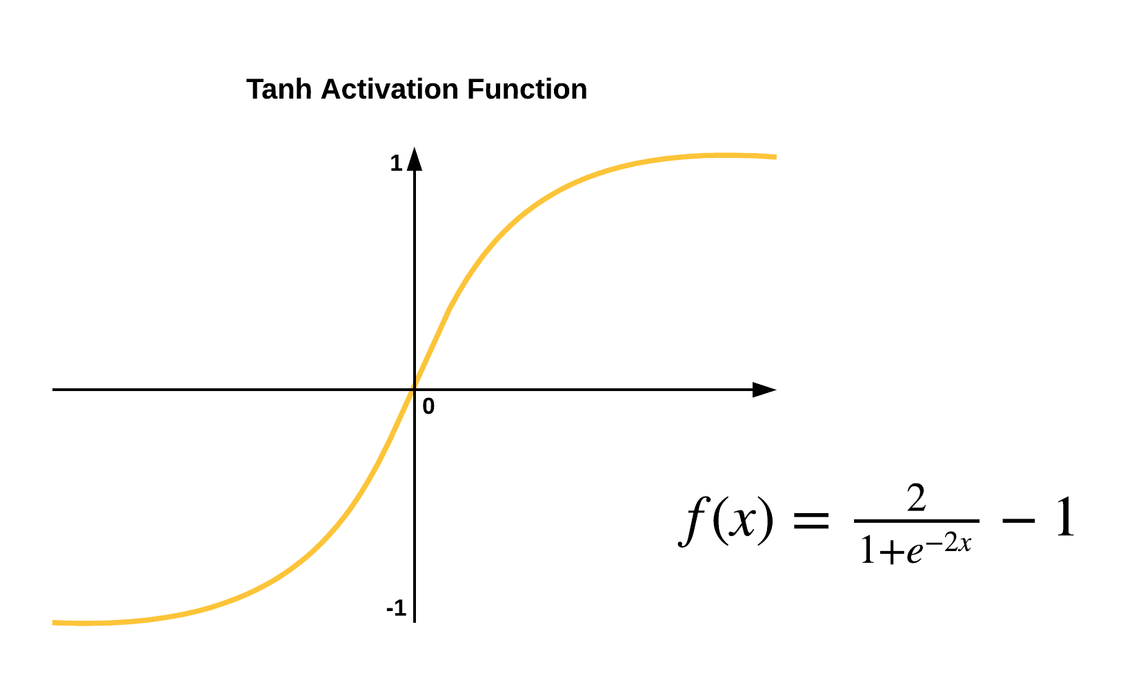 Tanh Function.