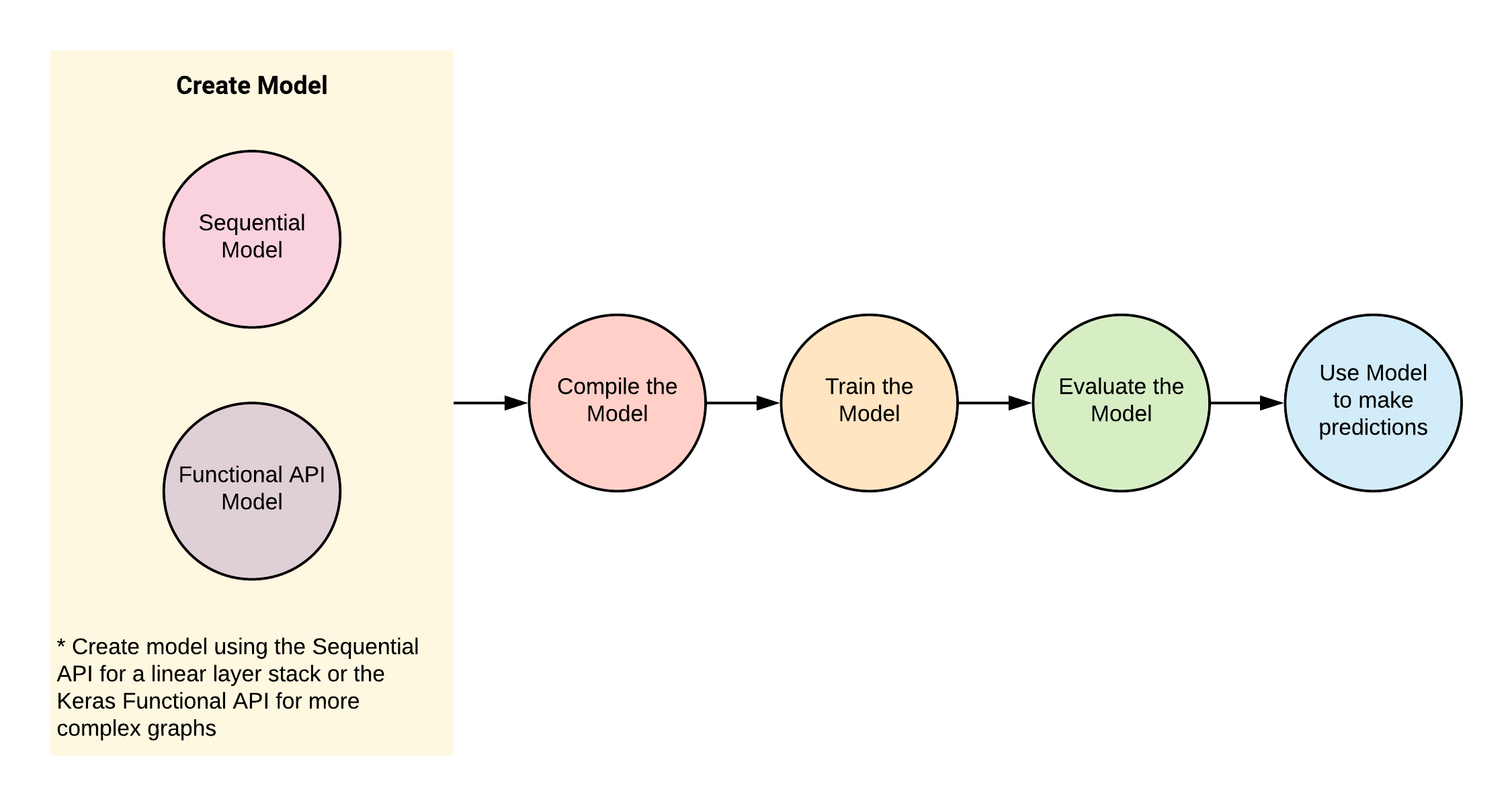 Anatomy of a Keras Program