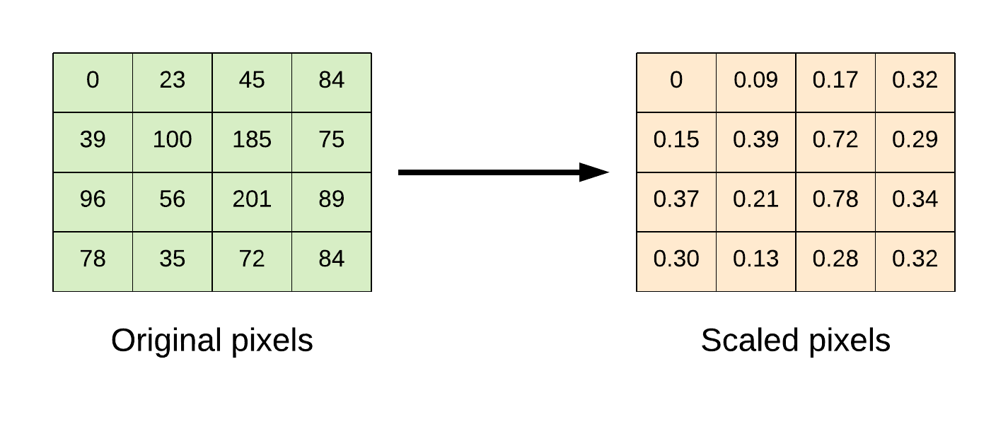 Scaled pixels