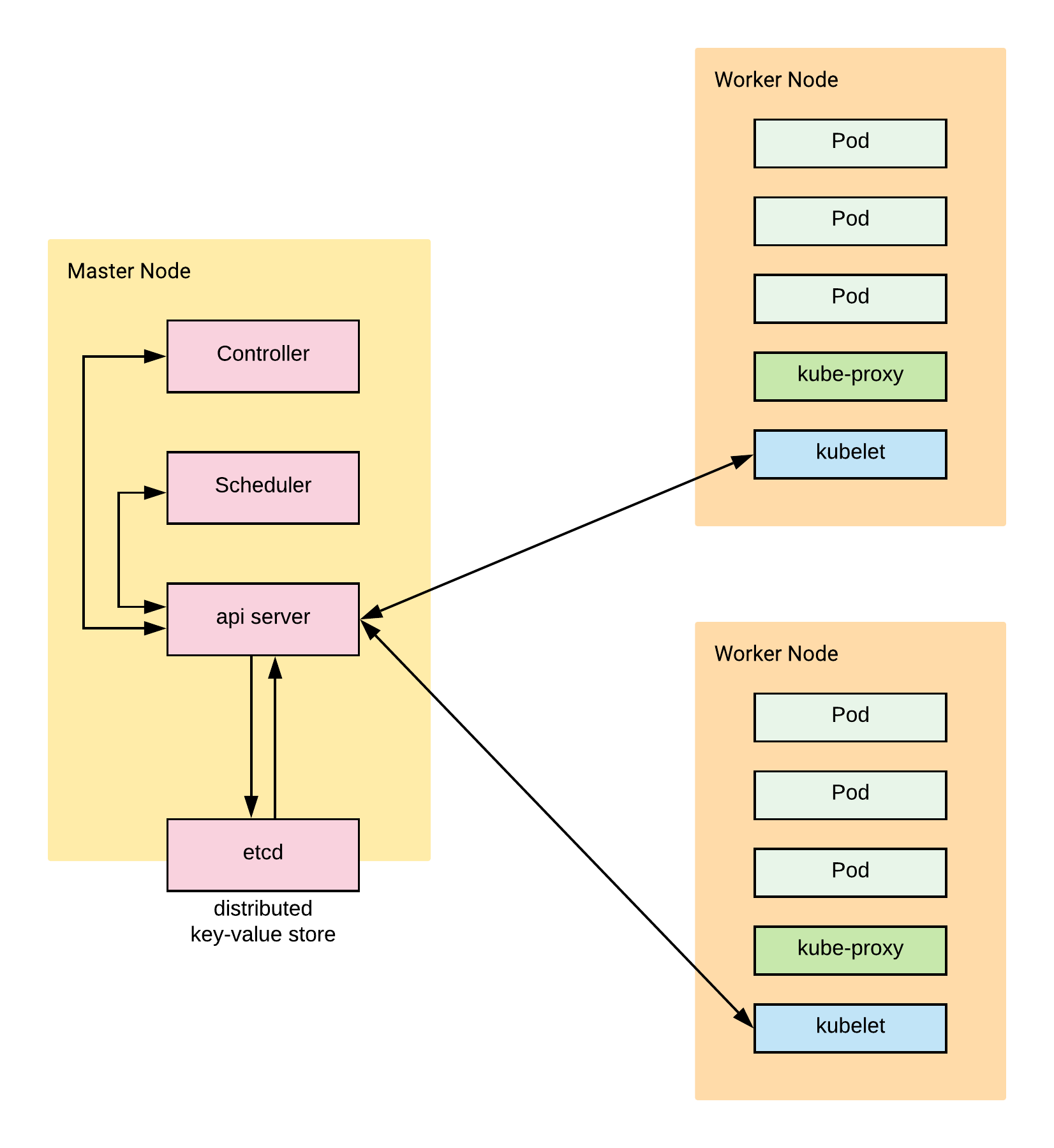 Kubernetes components.