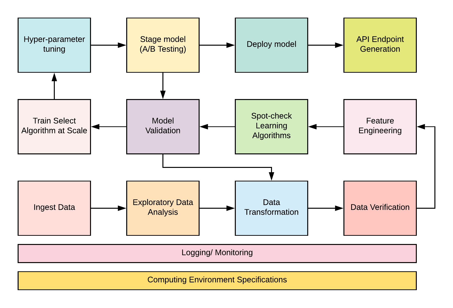 Machine Learning Pipeline.