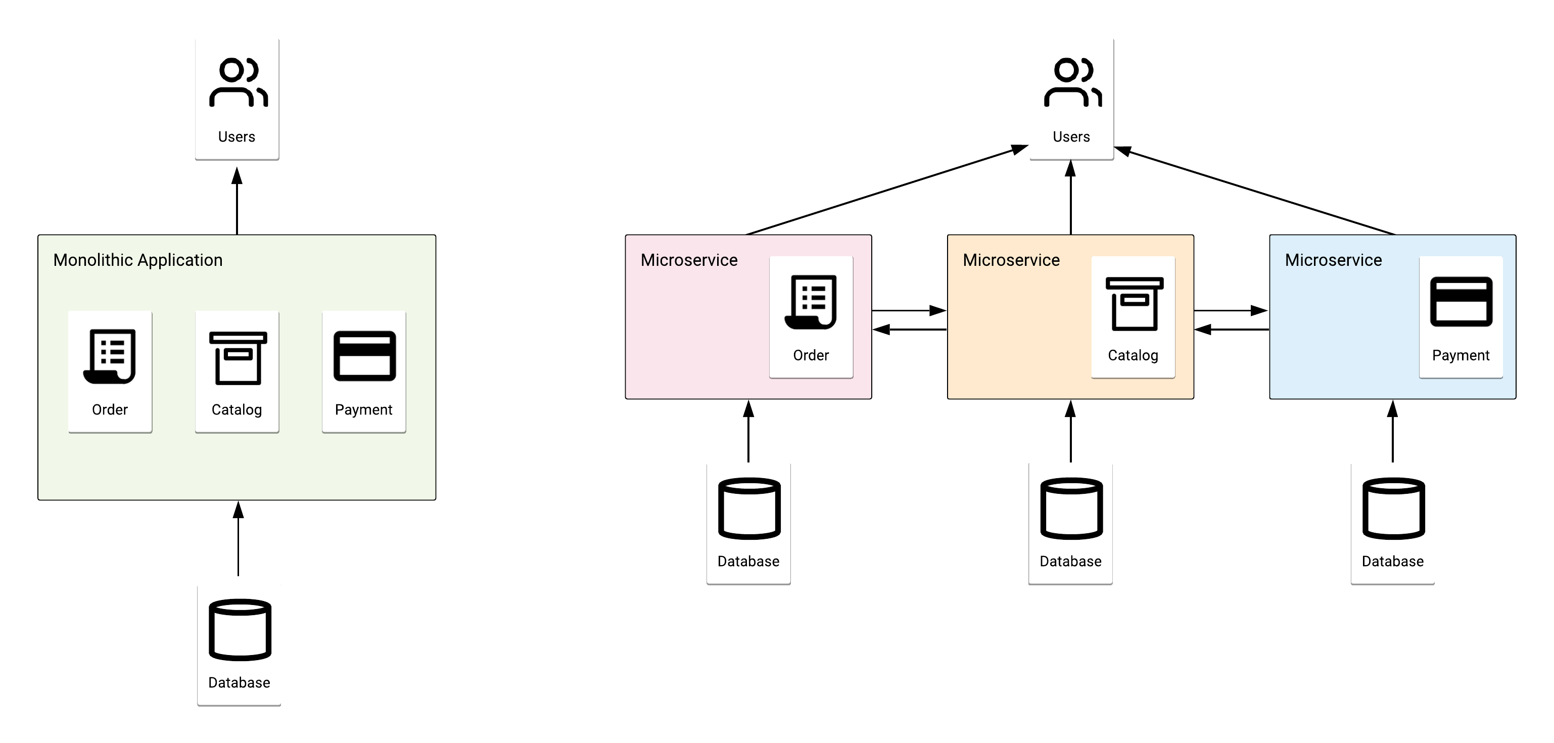 Monolith vs. Microservice Architecture.