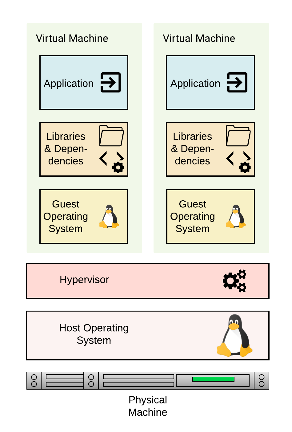 Virtual Machines.