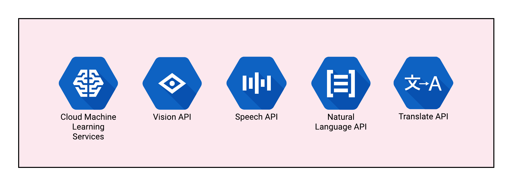 Google cloud hot sale machine learning apis