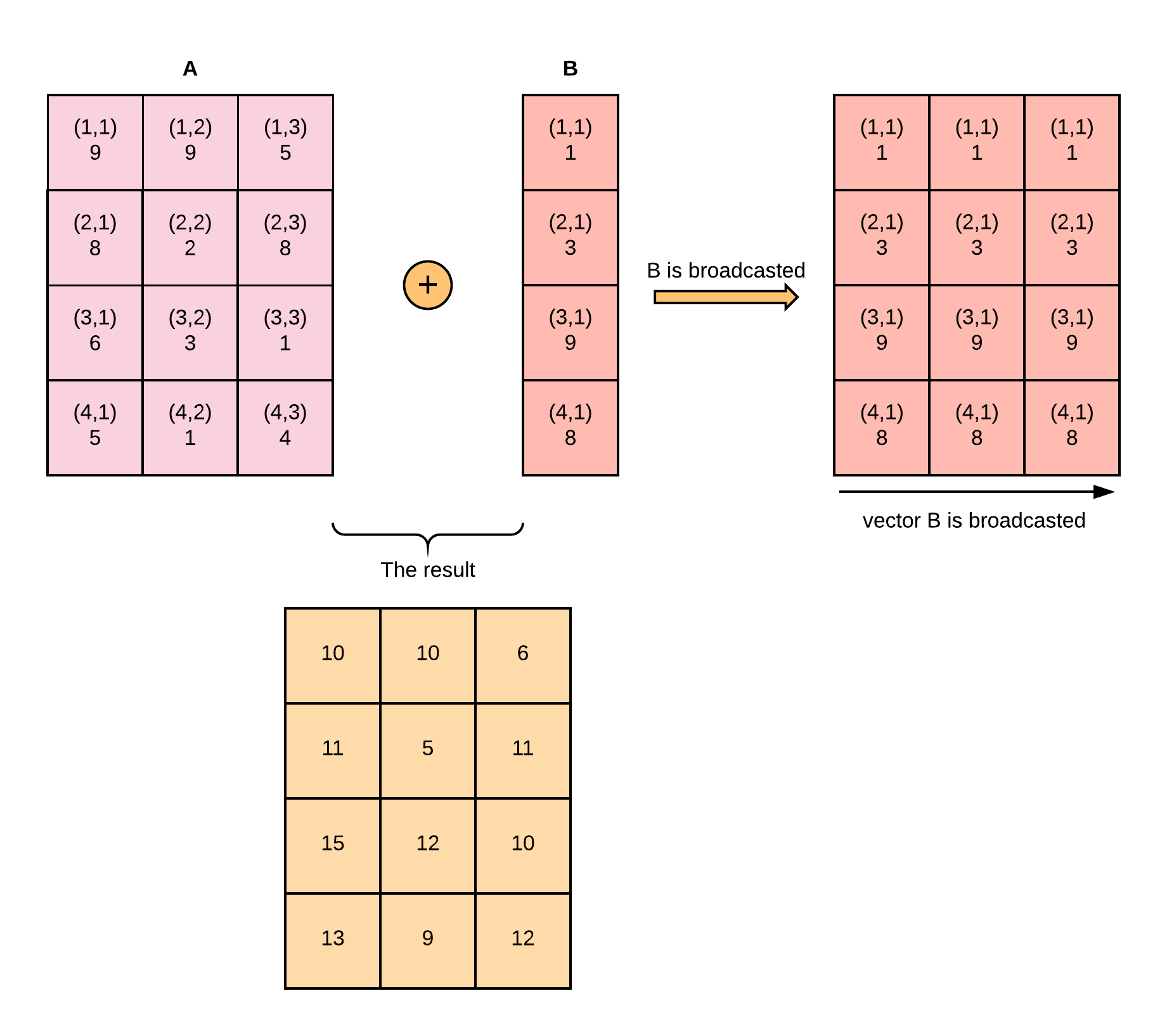 Обмен цифрами. Двумерный массив numpy. Матричное умножение numpy. Numpy матрица. Перемножение матриц numpy.