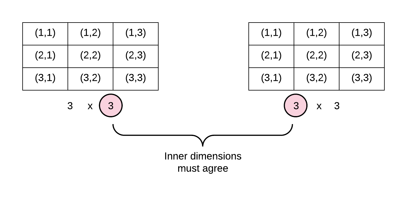 multiplication matrix numpy NumPy