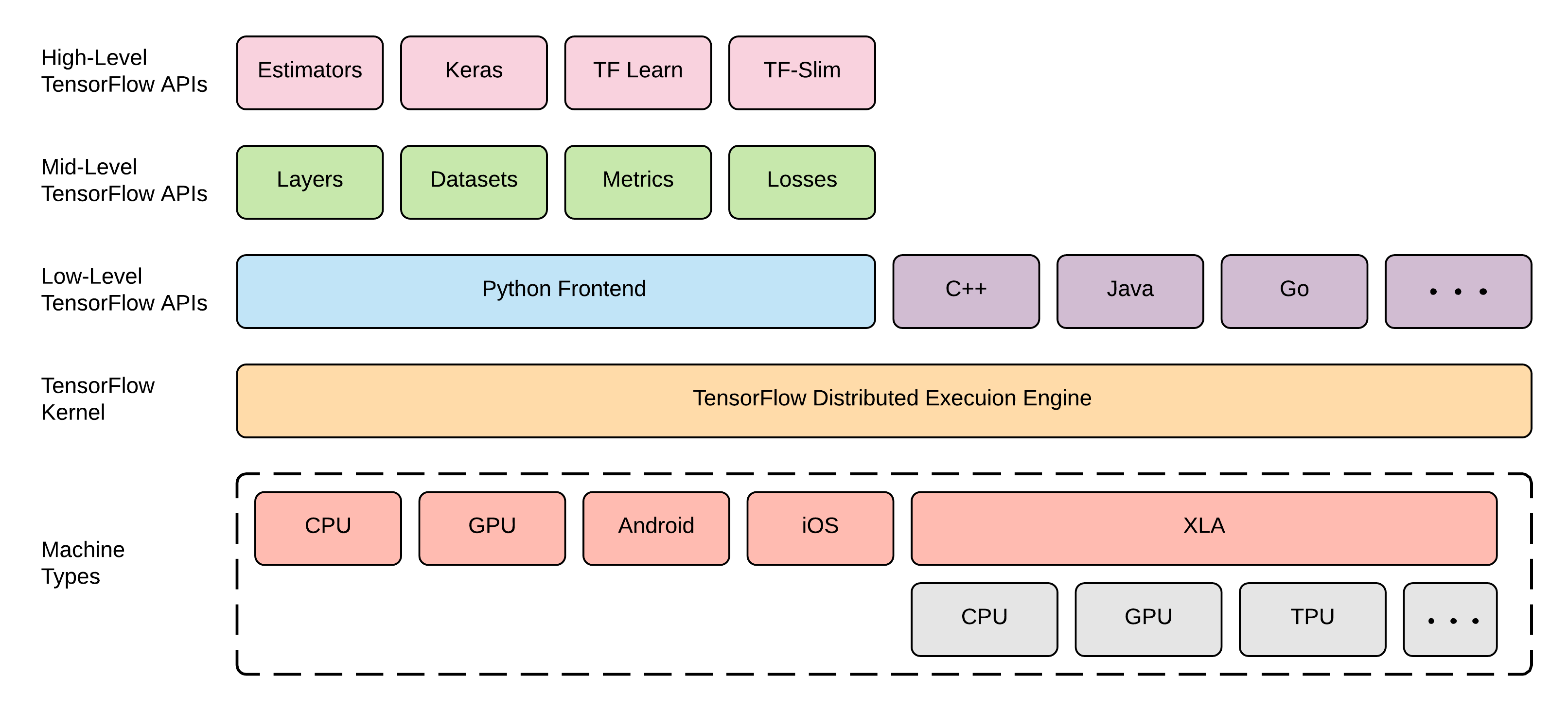 Low level hot sale tensorflow tutorial